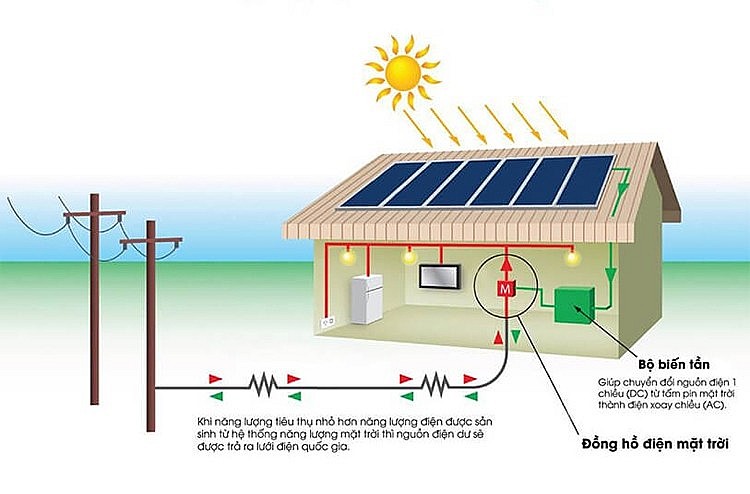 Càng nhiều điện mặt trời mái nhà nối lưới, người dân phải trả chi phí càng cao