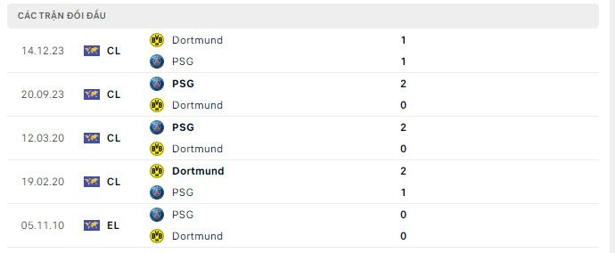 Nhận định bóng đá Dortmund và PSG (02h00 ngày 02/5), Vòng bán kết UEFA Champions League