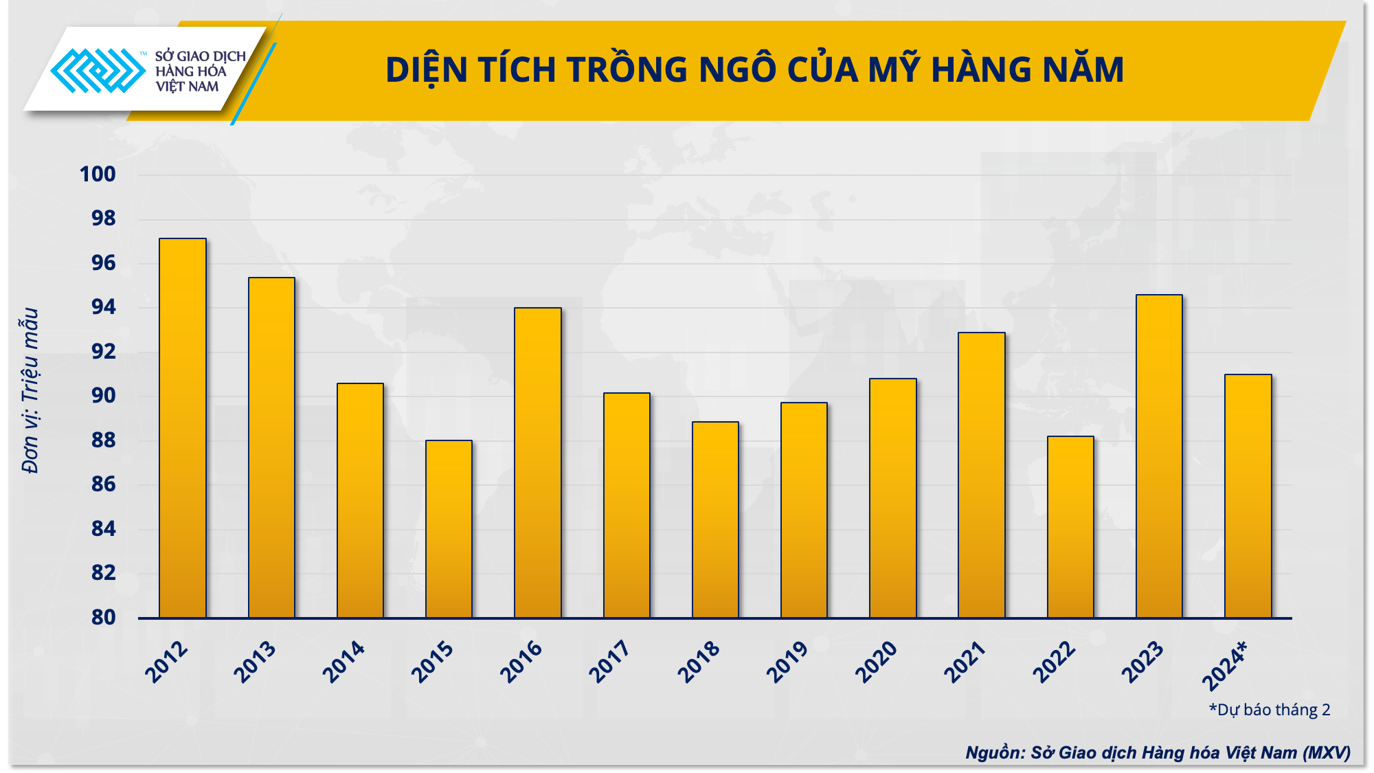 Vụ ngô của Argentina gặp nạn, “cú huých” cho giá thức ăn chăn nuôi?