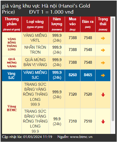 Giá vàng tăng hay giảm sau kỳ nghỉ lễ 30/4 và 1/5?