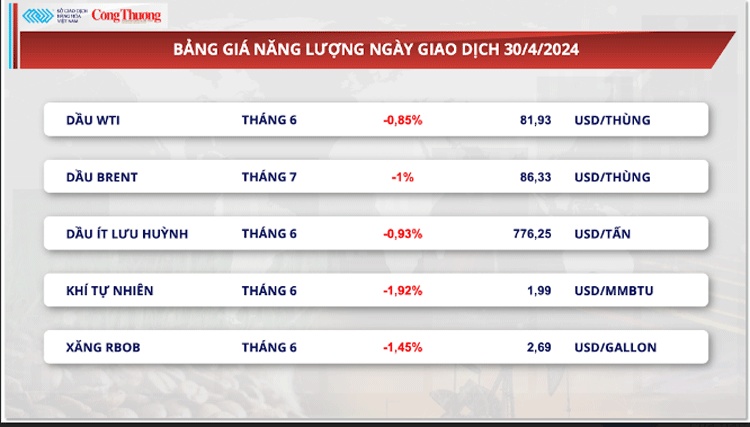 Thị trường hàng hóa hôm nay ngày 1/5: Chỉ số MXV-Index tháng 4 giảm 2,7% so với tháng trước