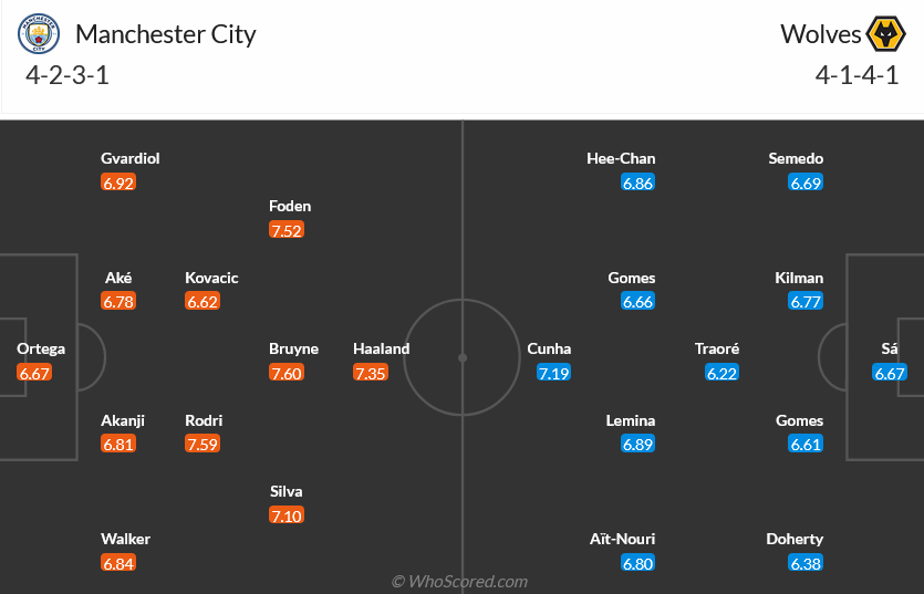 Nhận định bóng đá Man City và Wolves (23h30 ngày 4/5), Vòng 36 Ngoại hạng Anh