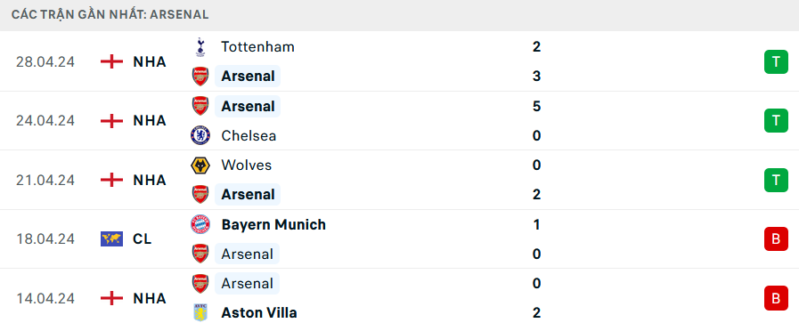 Nhận định bóng đá Arsenal và Bournemouth (18h30 ngày 04/5), Vòng 36 Ngoại hạng Anh