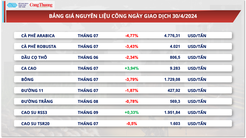 Thị trường hàng hóa hôm nay ngày 1/5: Chỉ số MXV-Index tháng 4 giảm 2,7% so với tháng trước