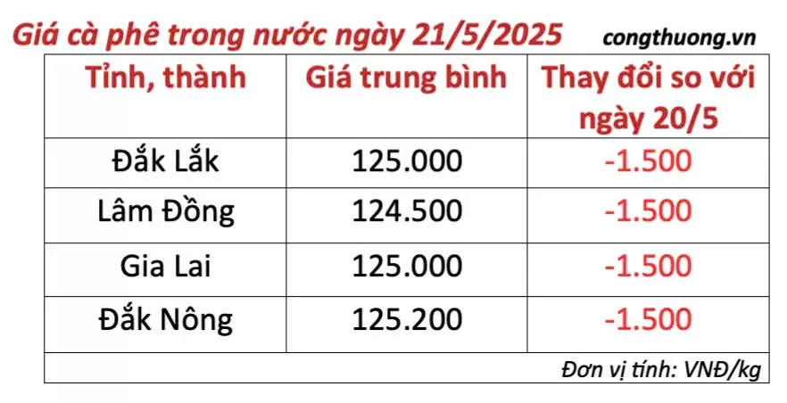 Dự báo giá cà phê ngày mai 22/5/2025, thị trường 'ảm đạm'