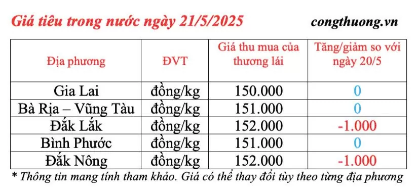 Dự báo giá tiêu ngày mai 22/5/2025: Thị trường ổn định, ít đột biến