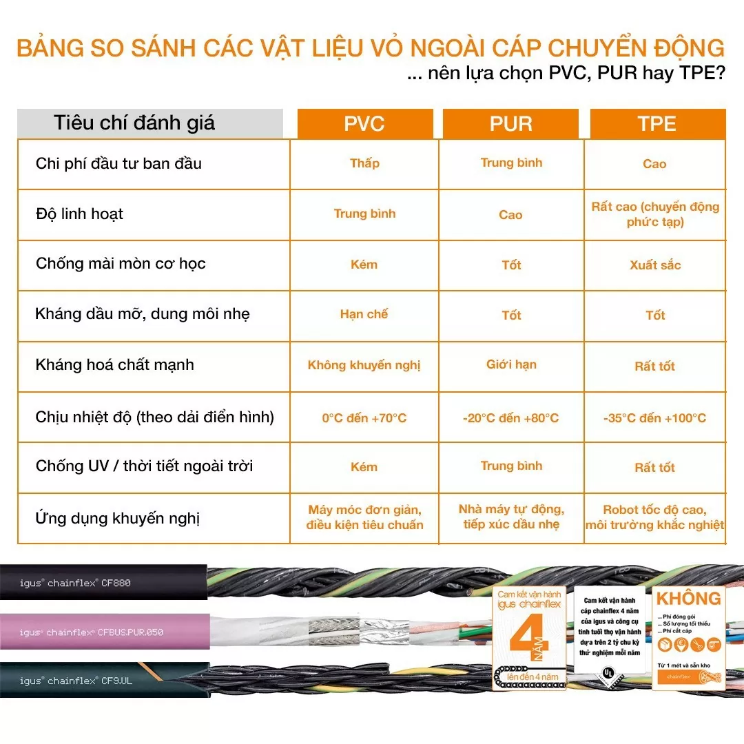 PVC, PUR hay TPE? Khuyến nghị từ igus® giúp lựa chọn đúng loại vỏ cáp cho từng ứng dụng chuyển động PVC, PUR hay TPE? Khuyến nghị từ igus® giúp lựa chọn đúng loại vỏ cáp cho từng ứng dụng chuyển động