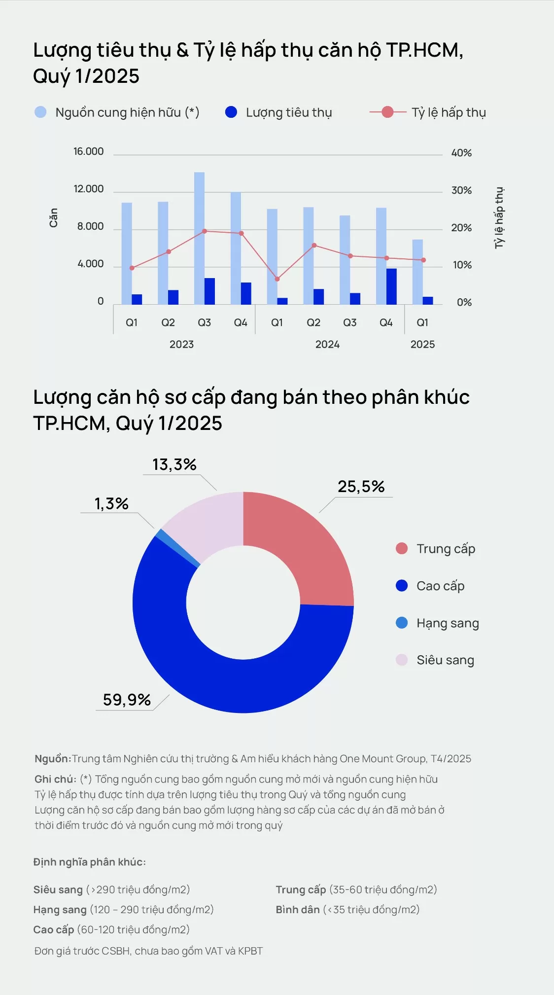 Giá căn hộ TP.HCM tăng 22,4%, nguồn cung mới giảm mạnh