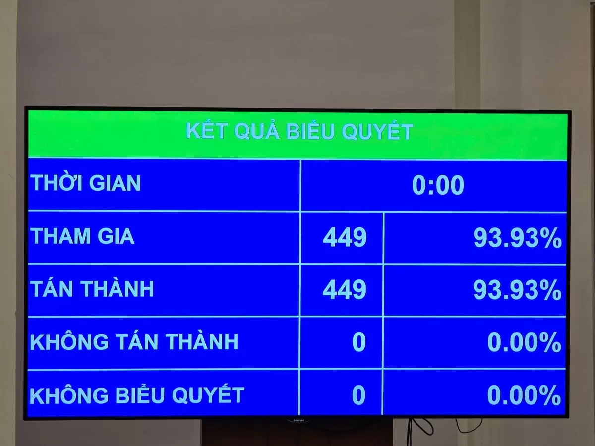Quốc hội biểu quyết 100% tán thành rút ngắn nhiệm kỳ khóa XV Quốc hội biểu quyết 100% tán thành rút ngắn nhiệm kỳ khóa XV