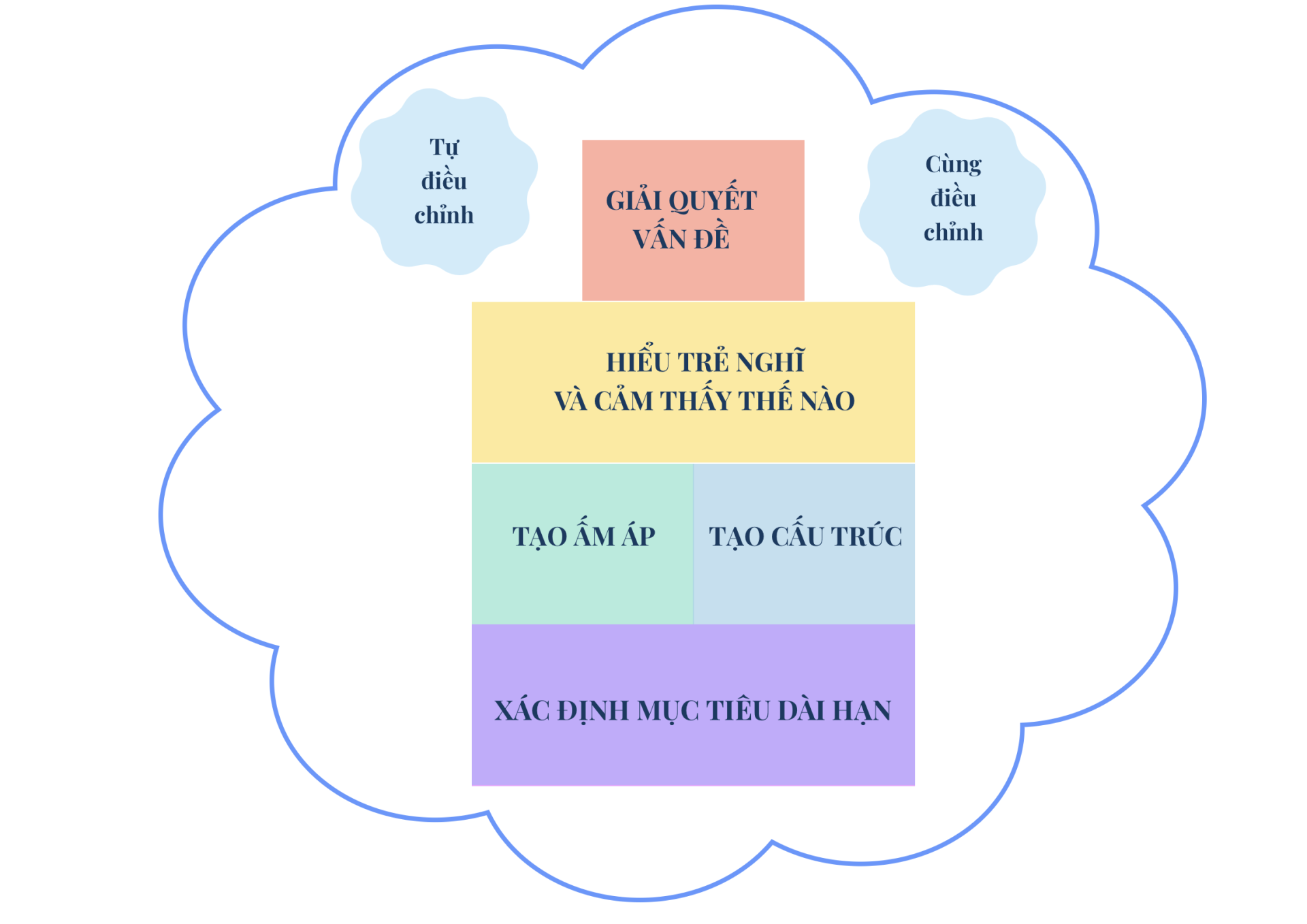 Mô hình kỷ luật tích cực trong thực hành làm cha mẹ hằng ngày. 3. Mô hình kỷ luật tích cực trong thực hành làm cha mẹ hằng ngày
