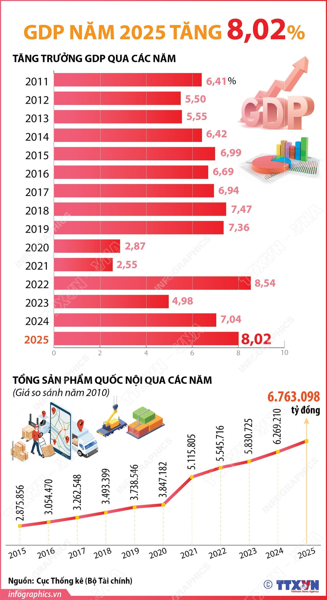 GDP năm 2025 và so sánh với các năm trước.
 (Đồ họa:  TTXVN)
