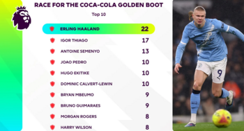 Man City – Fulham: Haaland trở lại, Man City rút ngắn cách biệt