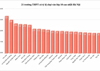 Hà Nội ghi nhận 22.000 thí sinh không dự thi lớp 10, tỷ lệ chọi các trường THPT năm 2026 biến động ra sao?