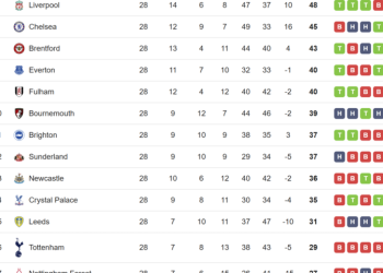 Vòng 28 Ngoại hạng Anh: Cuộc đua top 4 và nhóm trụ hạng nóng rực