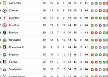 Arsenal bứt tốc, Man City nguy cơ hết cửa đua vô địch