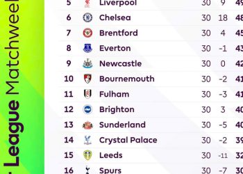 BXH Ngoại hạng Anh vòng 30: Arsenal vững ngôi đầu