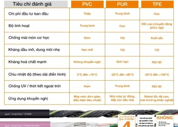 PVC, PUR hay TPE? Khuyến nghị từ igus® giúp lựa chọn đúng loại vỏ cáp cho từng ứng dụng chuyển động