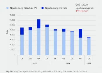 TP. Hồ Chí Minh: Giá căn hộ tăng 22,4%, nguồn cung mới giảm mạnh