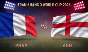 Đội tuyển Anh xếp hạng 3 tại World Cup 2026 sau trận thắng kịch tính 6-4 trước tuyển Pháp
