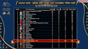Thất bại trước U23 Hàn Quốc, U23 Việt Nam dừng bước tại tứ kết ASIAD
